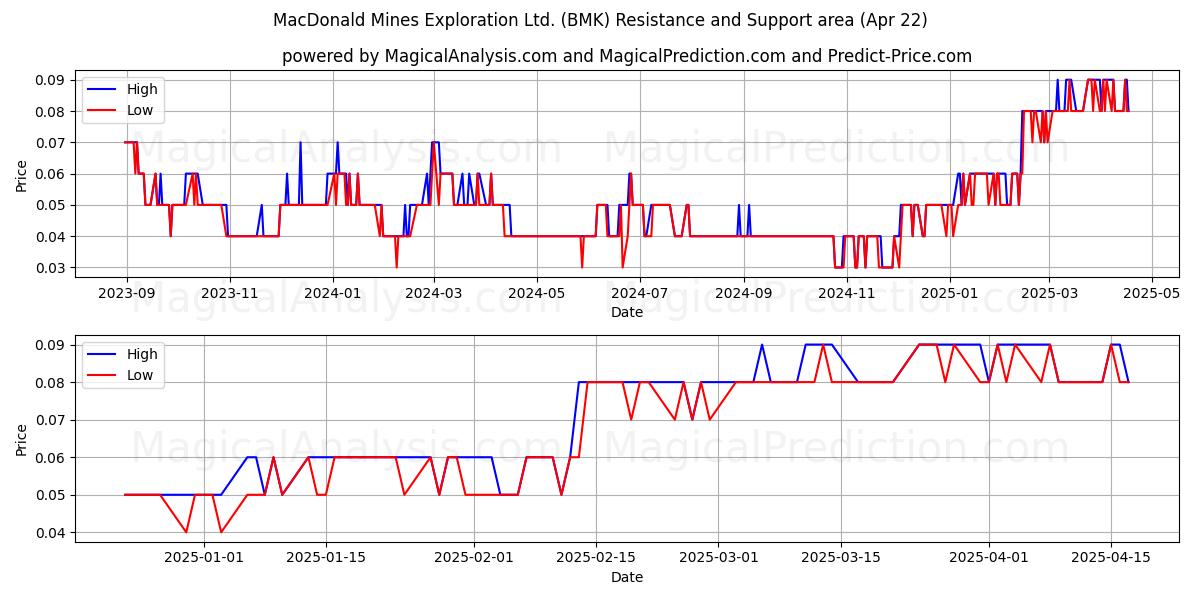  MacDonald Mines Exploration Ltd. (BMK) Support and Resistance area (22 Apr) 