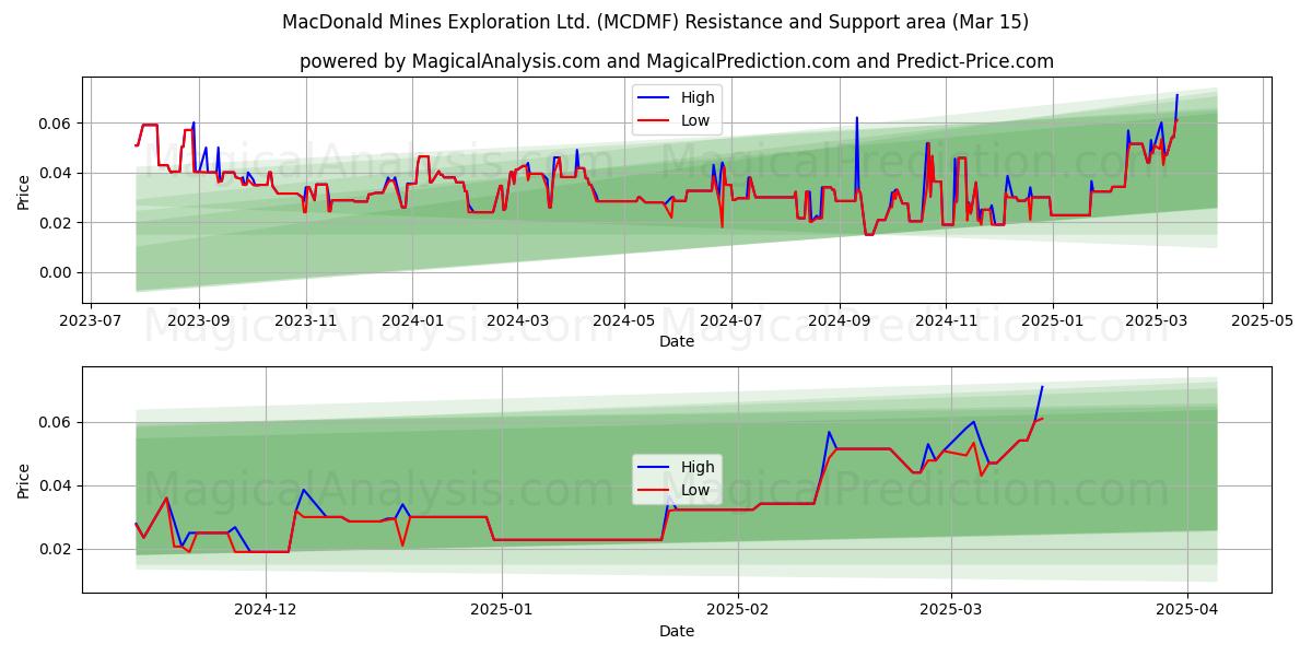  MacDonald Mines Exploration Ltd. (MCDMF) Support and Resistance area (15 Mar) 
