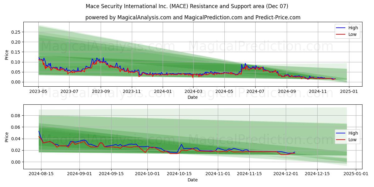  Mace Security International Inc. (MACE) Support and Resistance area (07 Dec) 