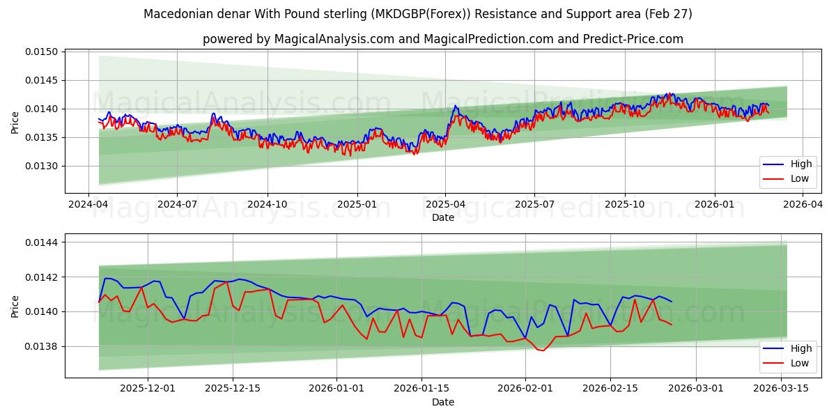  Denaro macedone con sterlina (MKDGBP(Forex)) Support and Resistance area (26 Feb) 