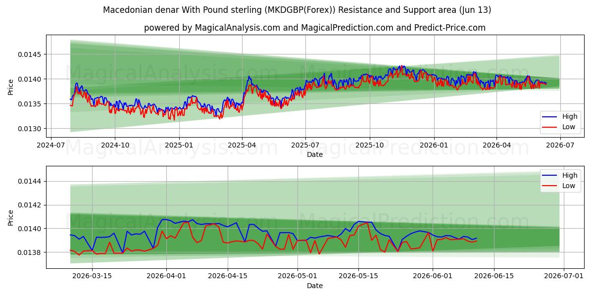  Macedonian denar With Pound sterling (MKDGBP(Forex)) Support and Resistance area (01 Jun) 