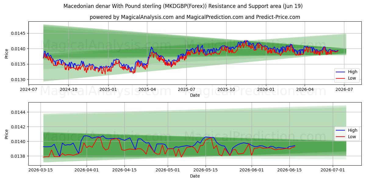  Makedon dinarı İngiliz sterlini ile (MKDGBP(Forex)) Support and Resistance area (18 Jun) 