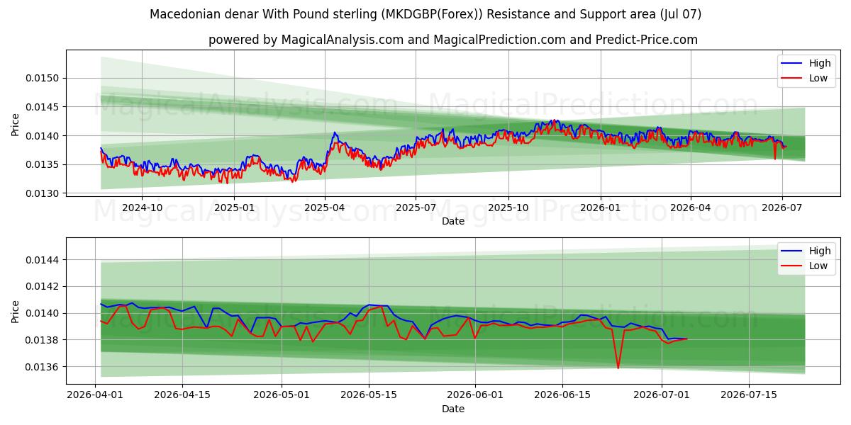  Macedonian denar With Pound sterling (MKDGBP(Forex)) Support and Resistance area (06 Jul) 