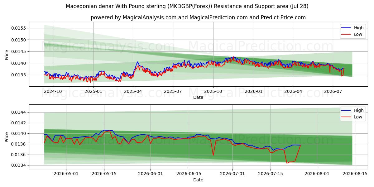  Dinar macedonio Con Libra esterlina (MKDGBP(Forex)) Support and Resistance area (27 Jul) 