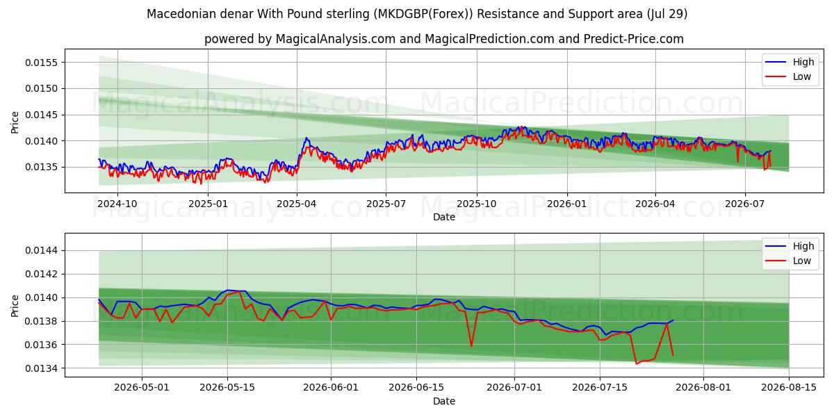  Makedonian denaari Englannin punnan kanssa (MKDGBP(Forex)) Support and Resistance area (28 Jul) 