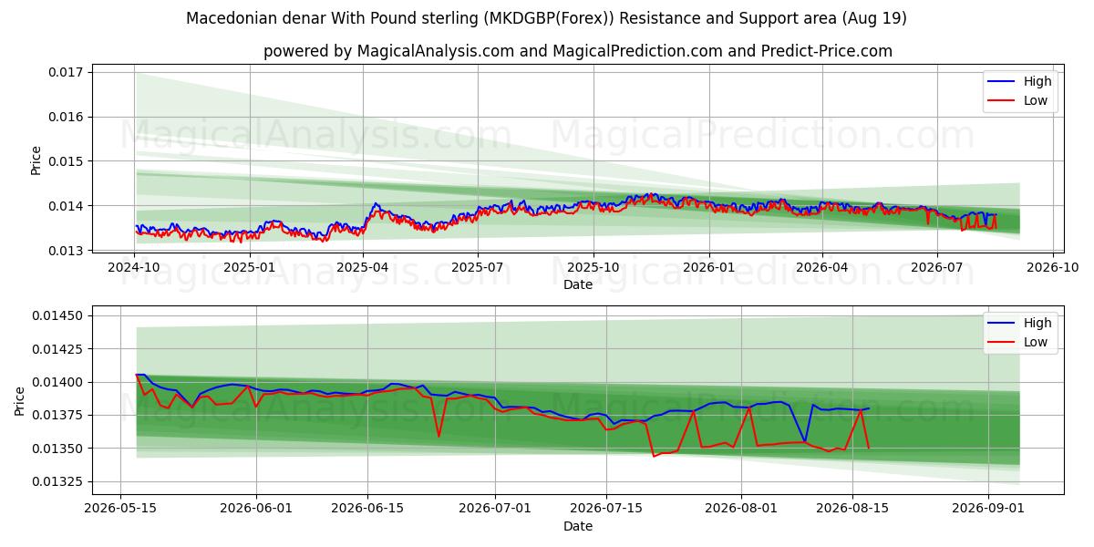  الدينار المقدوني بالجنيه الاسترليني (MKDGBP(Forex)) Support and Resistance area (18 Aug) 
