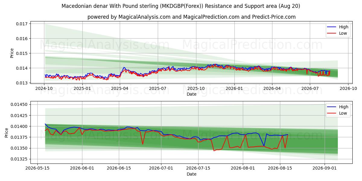  Makedonsk denar med pund sterling (MKDGBP(Forex)) Support and Resistance area (19 Aug) 