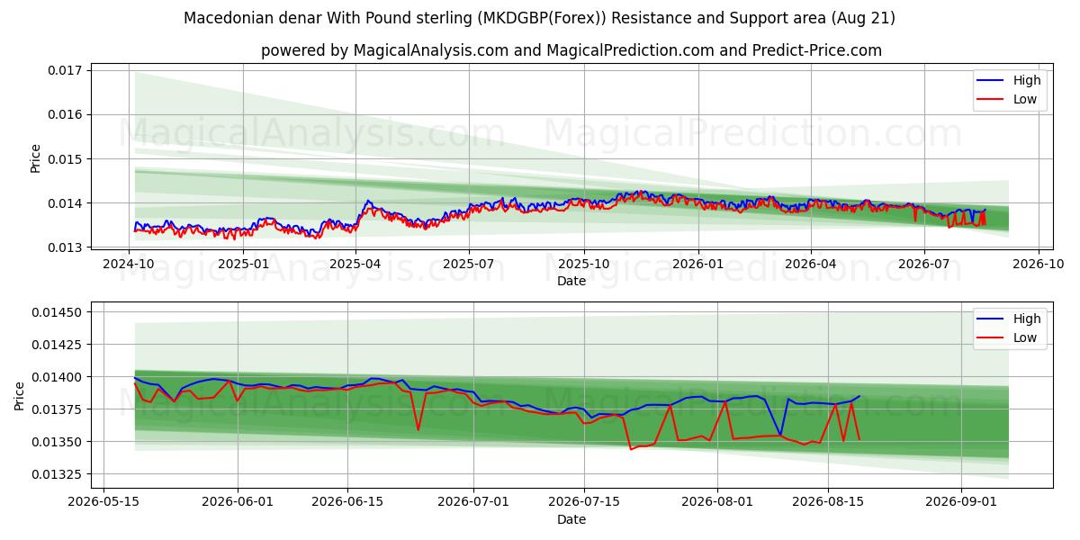  Denar macédonien avec livre sterling (MKDGBP(Forex)) Support and Resistance area (20 Aug) 