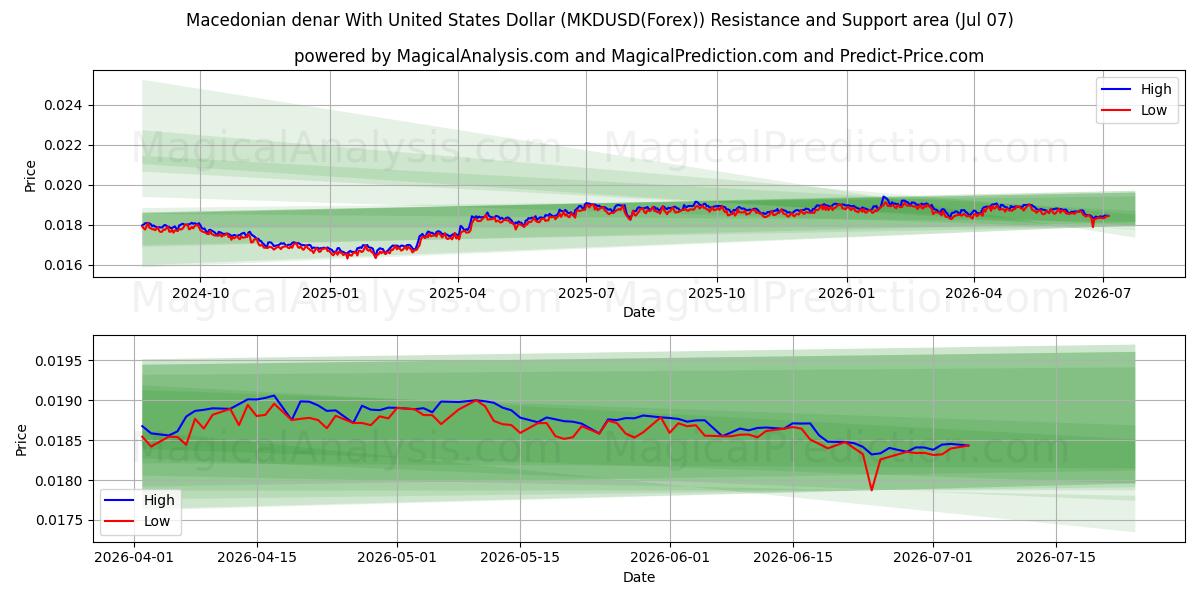  Mazedonischer Denar mit US-Dollar (MKDUSD(Forex)) Support and Resistance area (06 Jul) 