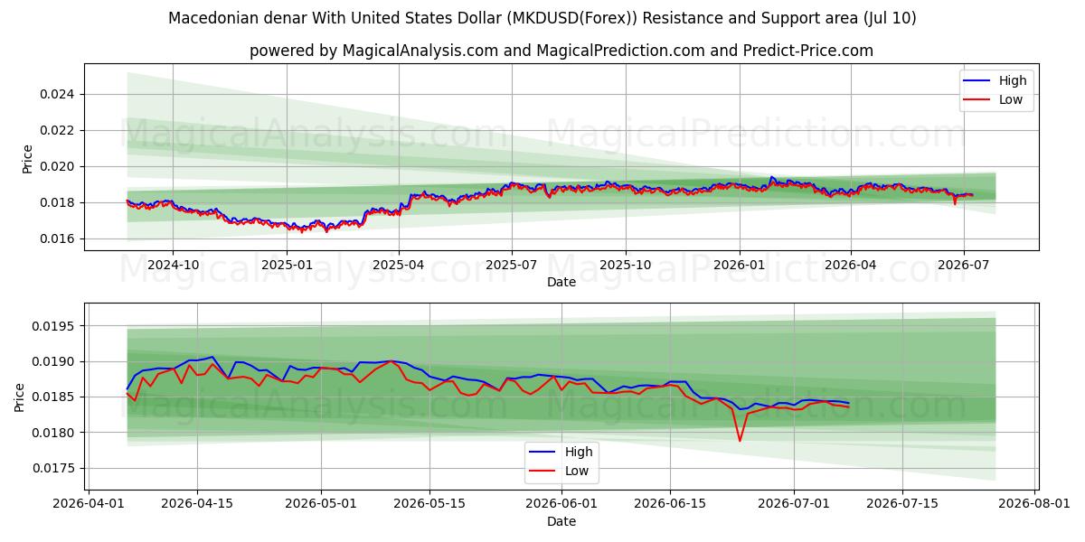  Macedonische denar met Amerikaanse dollar (MKDUSD(Forex)) Support and Resistance area (09 Jul) 