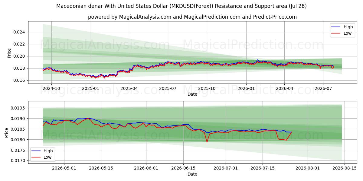  Mazedonischer Denar mit US-Dollar (MKDUSD(Forex)) Support and Resistance area (27 Jul) 