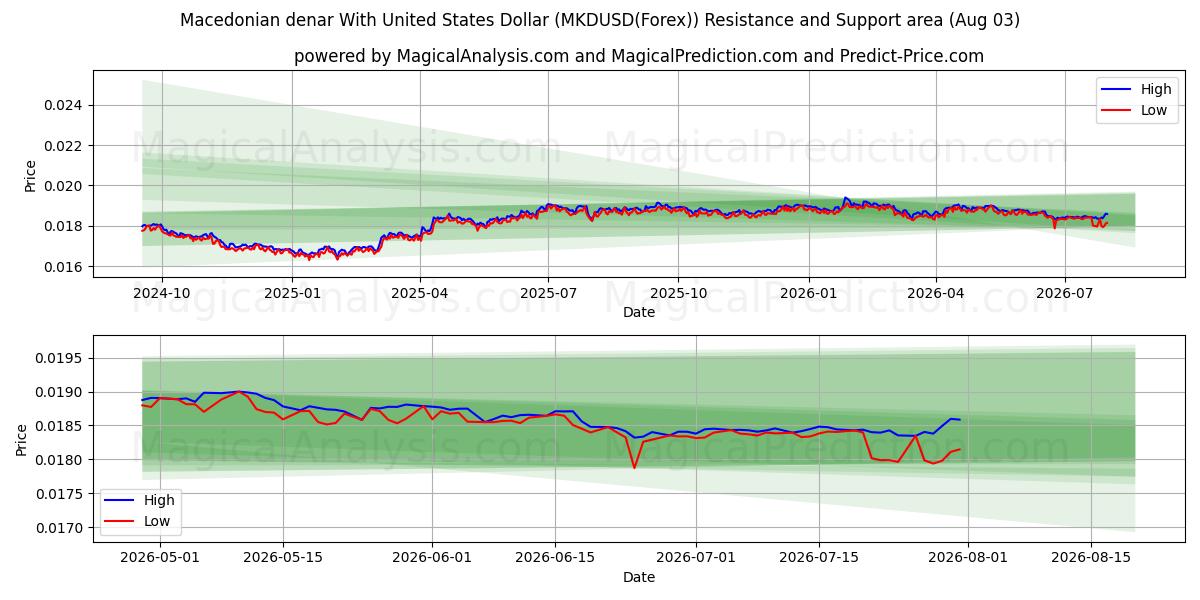  Dinaro macedone con il dollaro degli Stati Uniti (MKDUSD(Forex)) Support and Resistance area (02 Aug) 