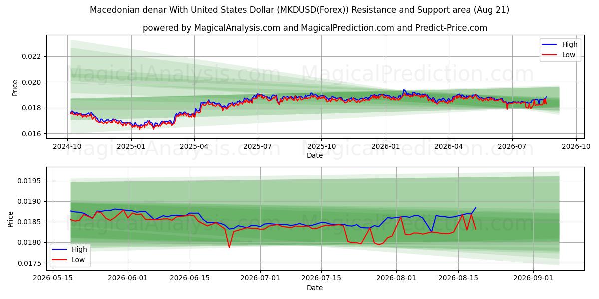  Makedonsk denar med amerikanske dollar (MKDUSD(Forex)) Support and Resistance area (20 Aug) 
