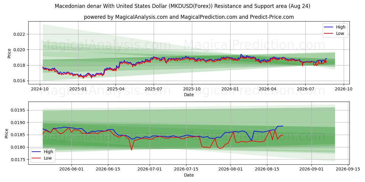  Македонский денар к доллару США (MKDUSD(Forex)) Support and Resistance area (23 Aug) 