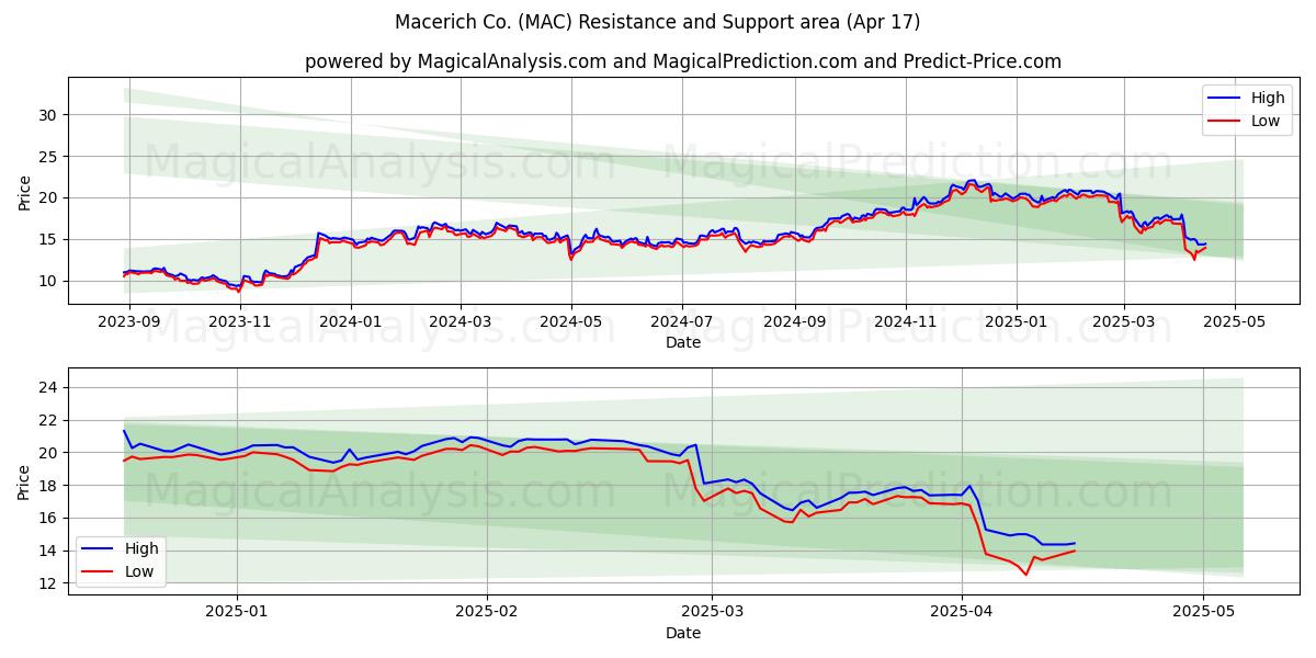  Macerich Co. (MAC) Support and Resistance area (17 Apr) 