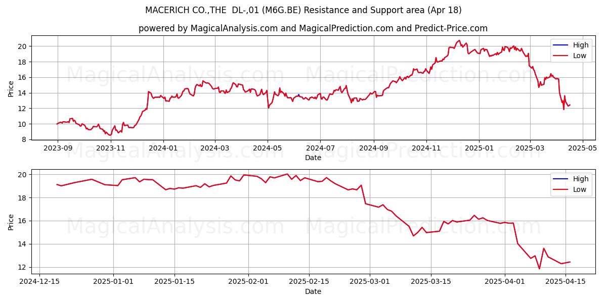  MACERICH CO.,THE  DL-,01 (M6G.BE) Support and Resistance area (18 Apr) 