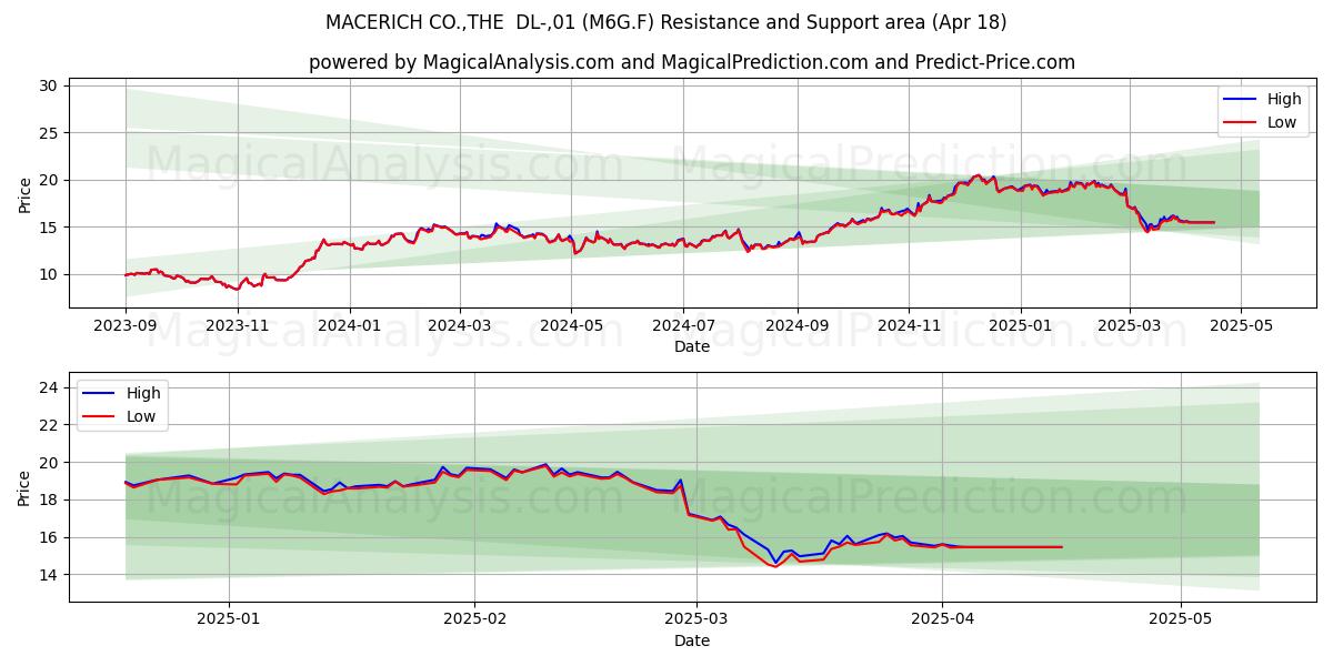  MACERICH CO.,THE  DL-,01 (M6G.F) Support and Resistance area (18 Apr) 