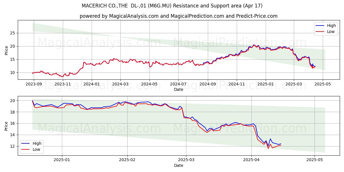  MACERICH CO.,THE  DL-,01 (M6G.MU) Support and Resistance area (17 Apr) 