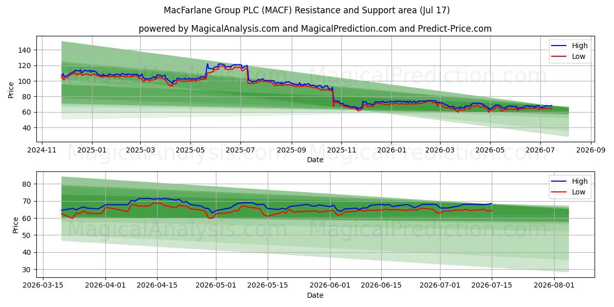  MacFarlane Group PLC (MACF) Support and Resistance area (16 Jul) 