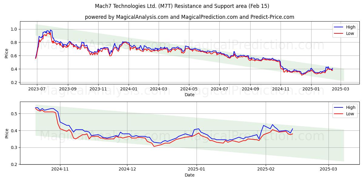  Mach7 Technologies Ltd. (M7T) Support and Resistance area (05 Feb) 