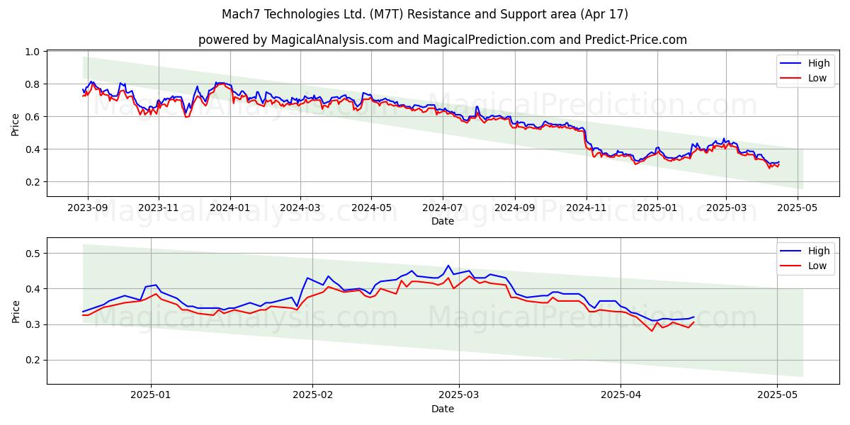  Mach7 Technologies Ltd. (M7T) Support and Resistance area (17 Apr) 