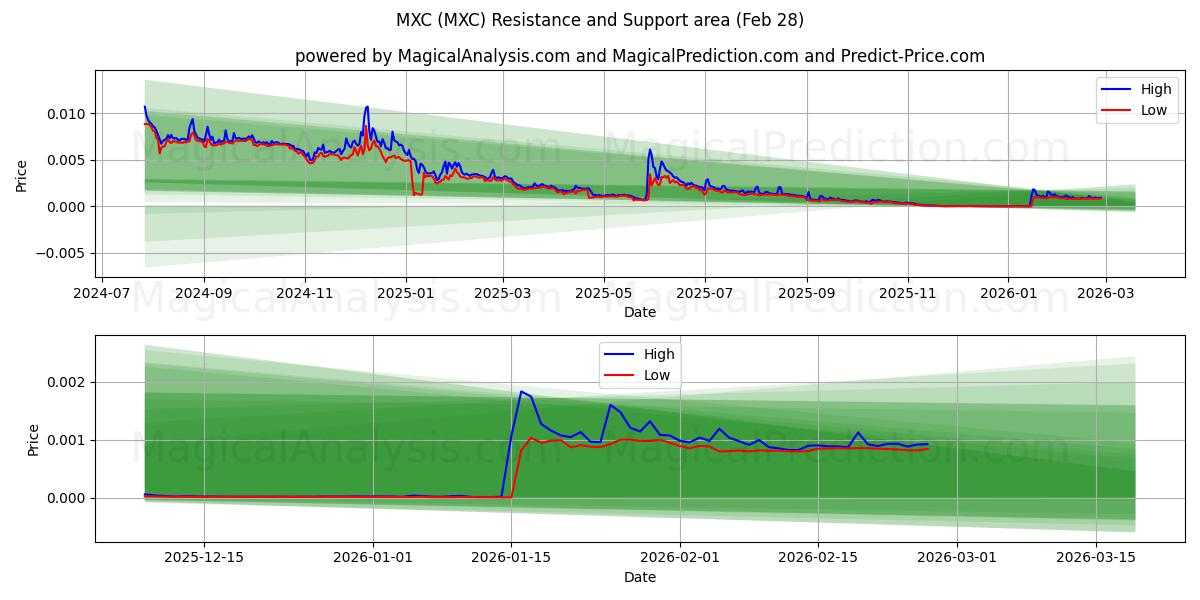  MXC (MXC) Support and Resistance area (27 Feb) 