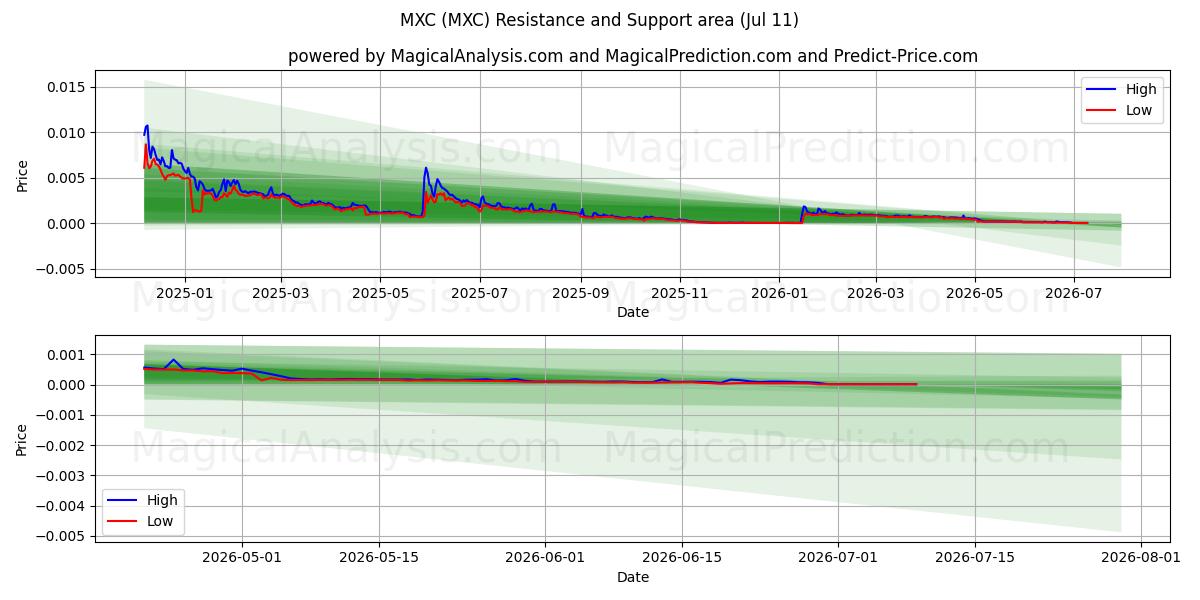  MXC (MXC) Support and Resistance area (10 Jul) 