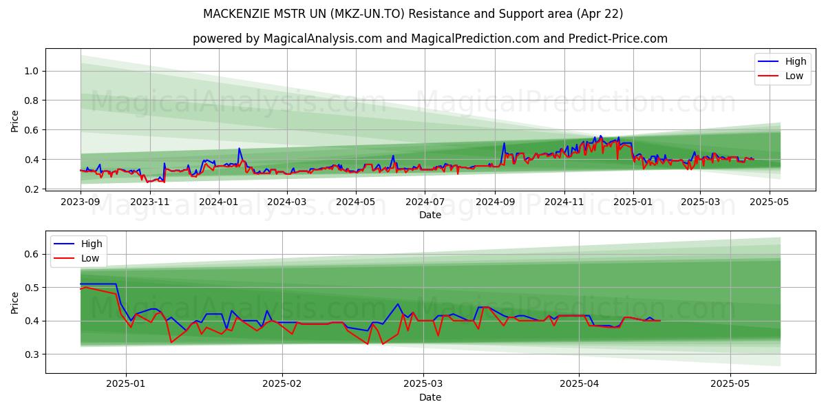  MACKENZIE MSTR UN (MKZ-UN.TO) Support and Resistance area (22 Apr) 