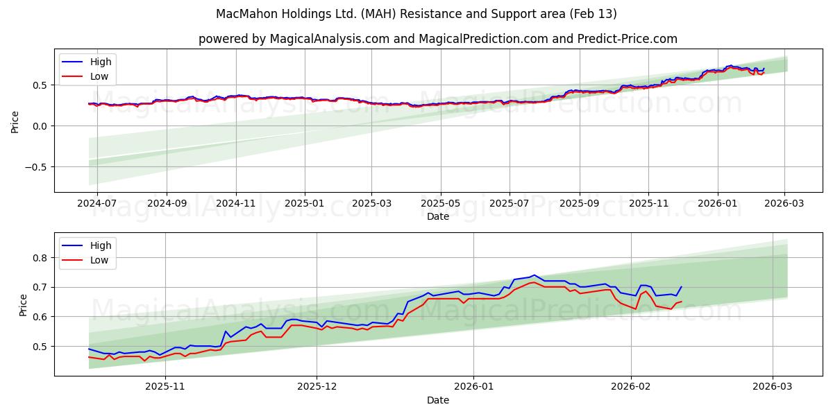  MacMahon Holdings Ltd. (MAH) Support and Resistance area (12 Feb) 