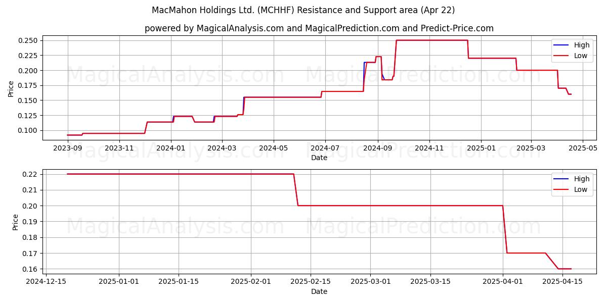  MacMahon Holdings Ltd. (MCHHF) Support and Resistance area (22 Apr) 