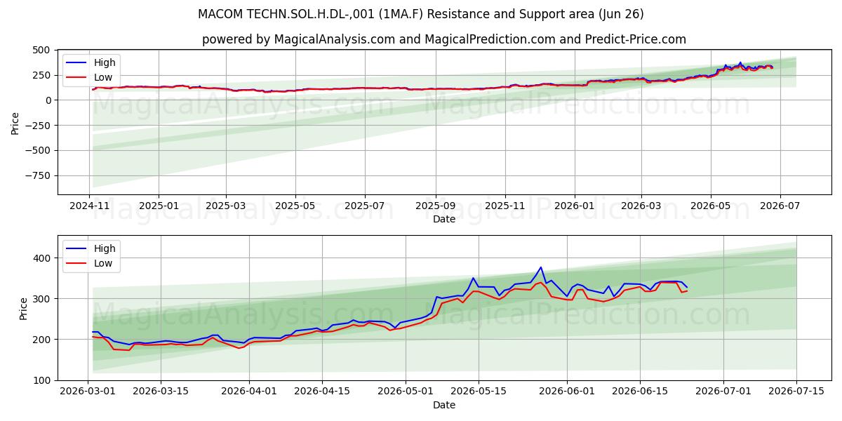  MACOM TECHN.SOL.H.DL-,001 (1MA.F) Support and Resistance area (18 Jun) 