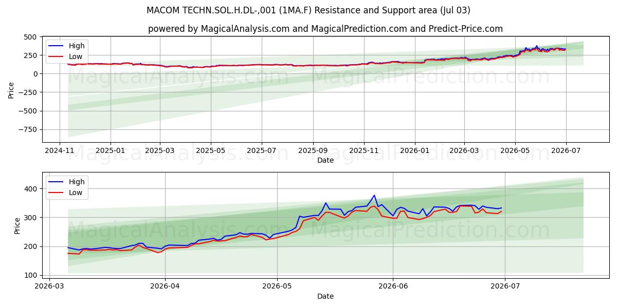  MACOM TECHN.SOL.H.DL-,001 (1MA.F) Support and Resistance area (02 Jul) 