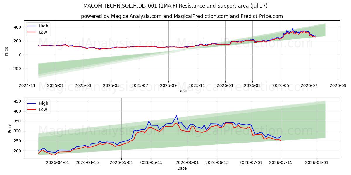  MACOM TECHN.SOL.H.DL-,001 (1MA.F) Support and Resistance area (16 Jul) 