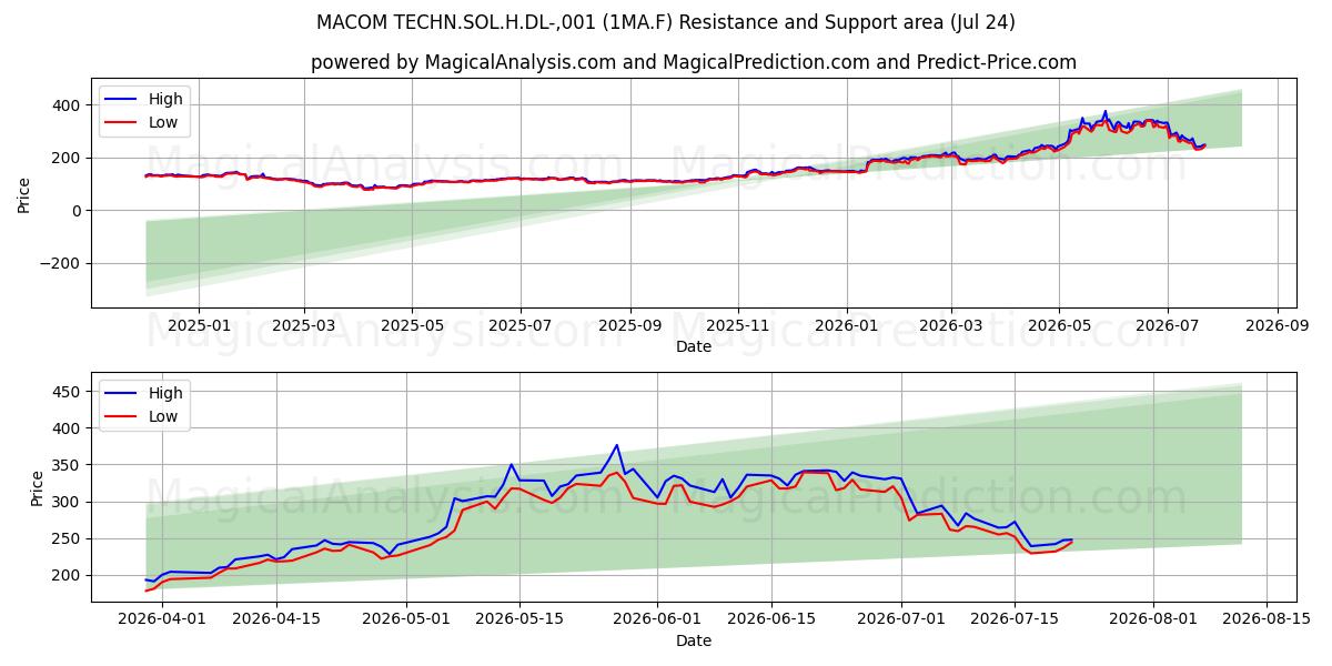  MACOM TECHN.SOL.H.DL-,001 (1MA.F) Support and Resistance area (23 Jul) 
