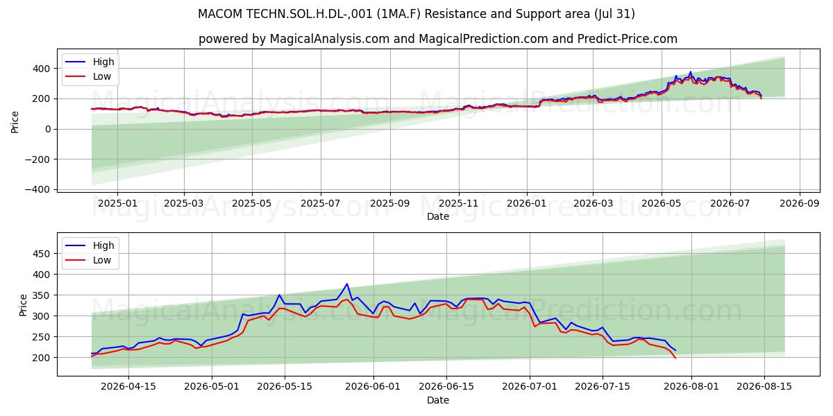  MACOM TECHN.SOL.H.DL-,001 (1MA.F) Support and Resistance area (30 Jul) 