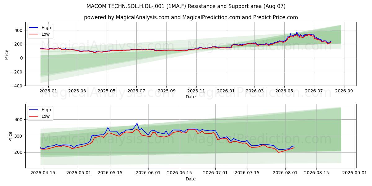  MACOM TECHN.SOL.H.DL-,001 (1MA.F) Support and Resistance area (06 Aug) 