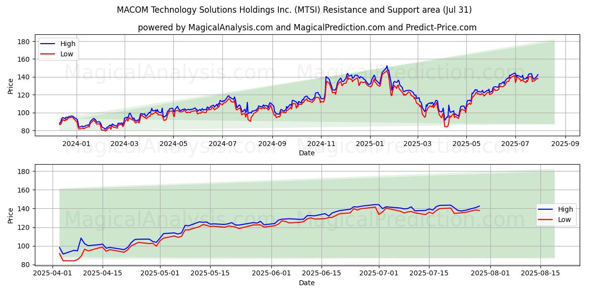  MACOM Technology Solutions Holdings Inc. (MTSI) Support and Resistance area (30 Jul) 