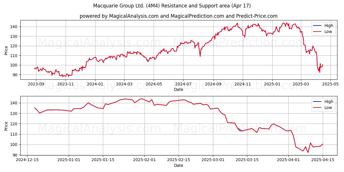  Macquarie Group Ltd. (4M4) Support and Resistance area (17 Apr) 