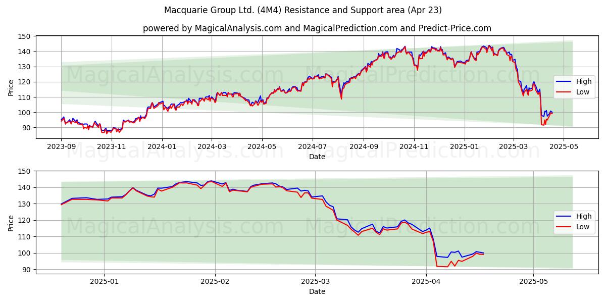  Macquarie Group Ltd. (4M4) Support and Resistance area (23 Apr) 