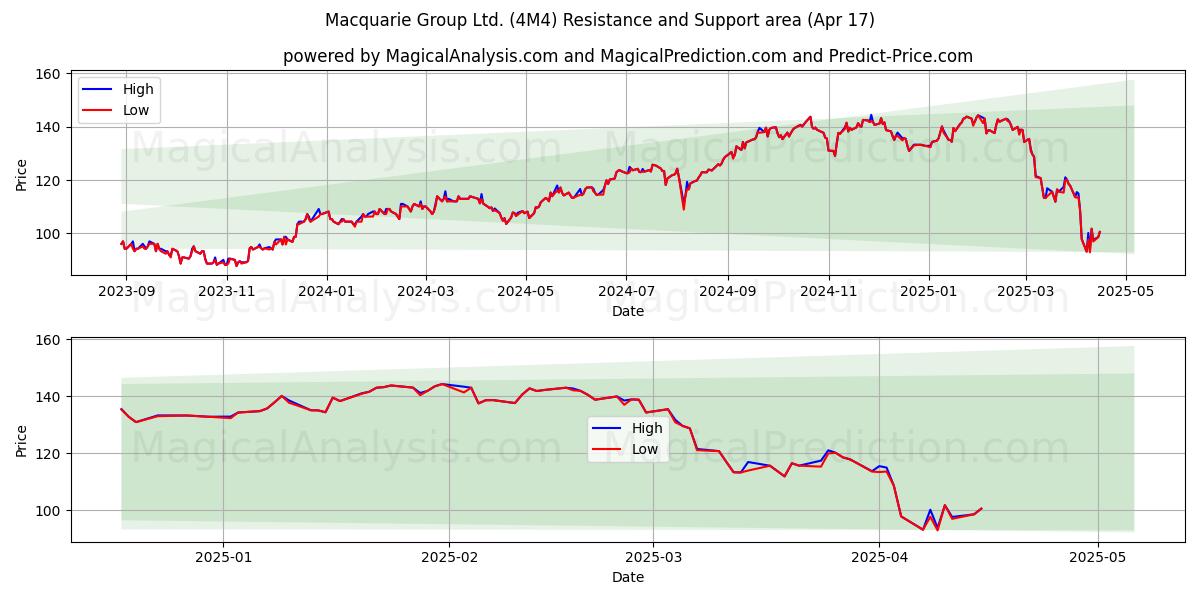  Macquarie Group Ltd. (4M4) Support and Resistance area (17 Apr) 