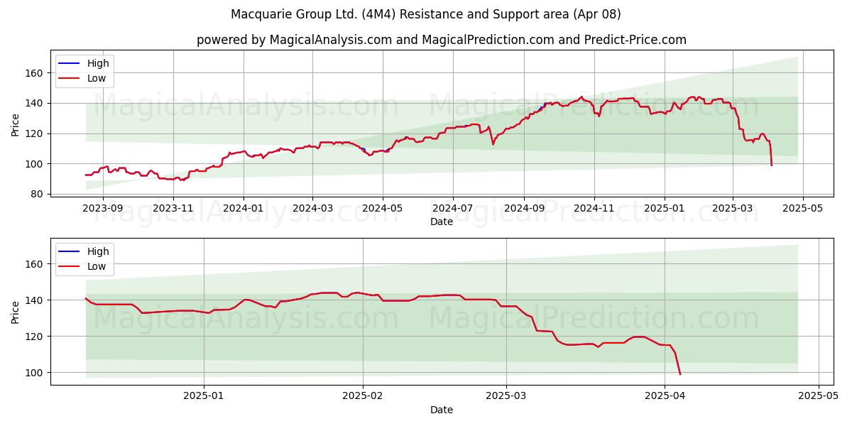  Macquarie Group Ltd. (4M4) Support and Resistance area (08 Apr) 