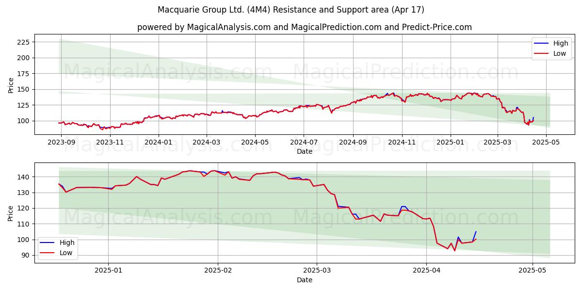  Macquarie Group Ltd. (4M4) Support and Resistance area (17 Apr) 