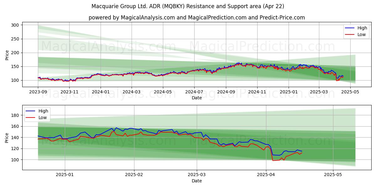 Macquarie Group Ltd. ADR (MQBKY) Support and Resistance area (22 Apr) 