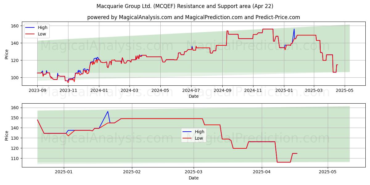  Macquarie Group Ltd. (MCQEF) Support and Resistance area (22 Apr) 