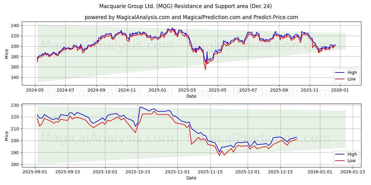 Macquarie Group Ltd. (MQG) Support and Resistance area (23 Dec) 