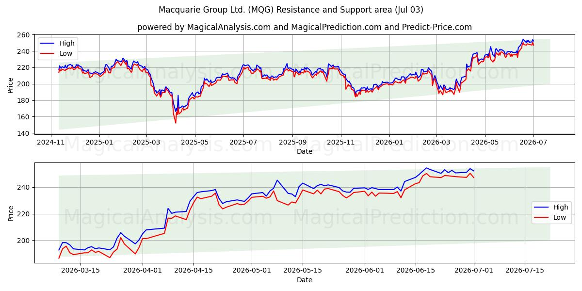  Macquarie Group Ltd. (MQG) Support and Resistance area (02 Jul) 