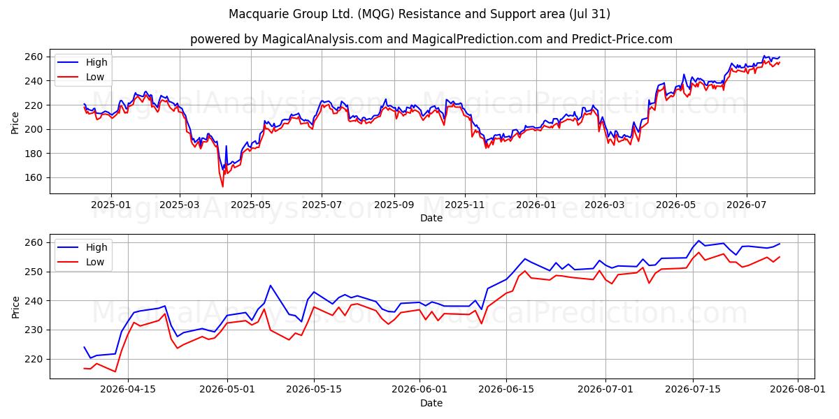  Macquarie Group Ltd. (MQG) Support and Resistance area (30 Jul) 