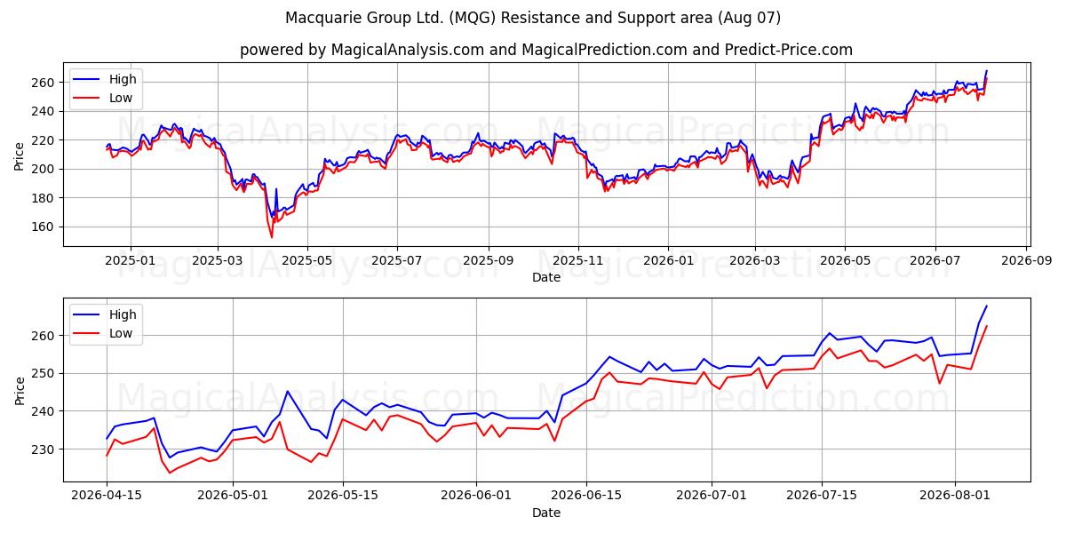  Macquarie Group Ltd. (MQG) Support and Resistance area (06 Aug) 
