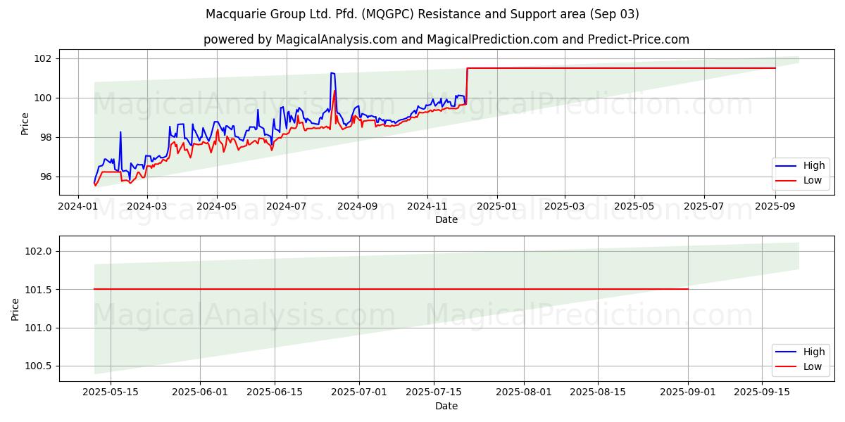  Macquarie Group Ltd. Pfd. (MQGPC) Support and Resistance area (02 Sep) 