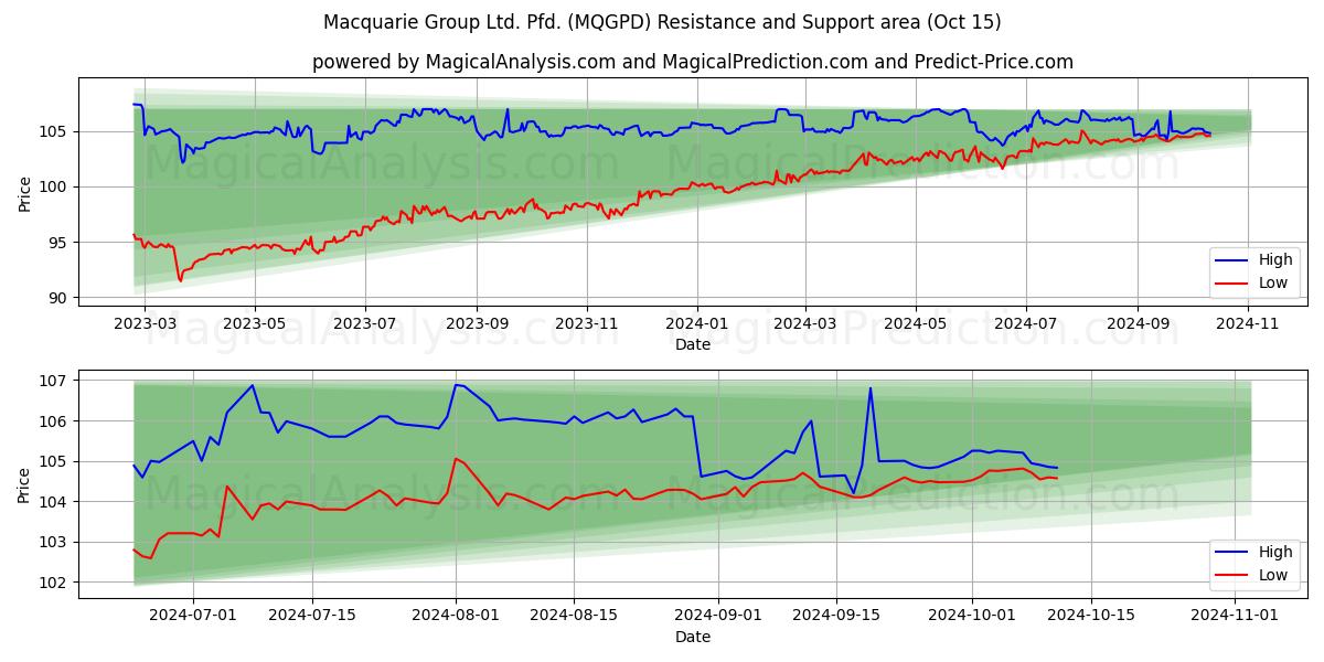  Macquarie Group Ltd. Pfd. (MQGPD) Support and Resistance area (15 Oct) 